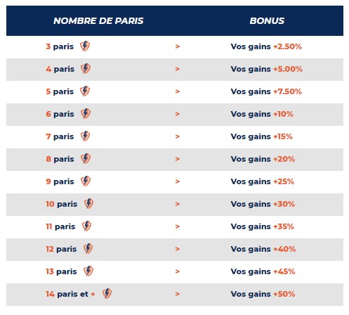 De 2,5% à 50% de gains supplémentaires avec le Combi Boosté sur ParionsSport